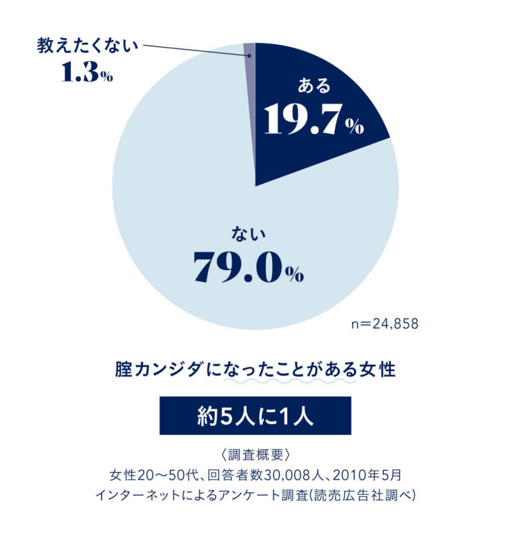 友だちにも相談しにくいデリケートエリアのお悩みを解決しよう。アンケート調査の結果。